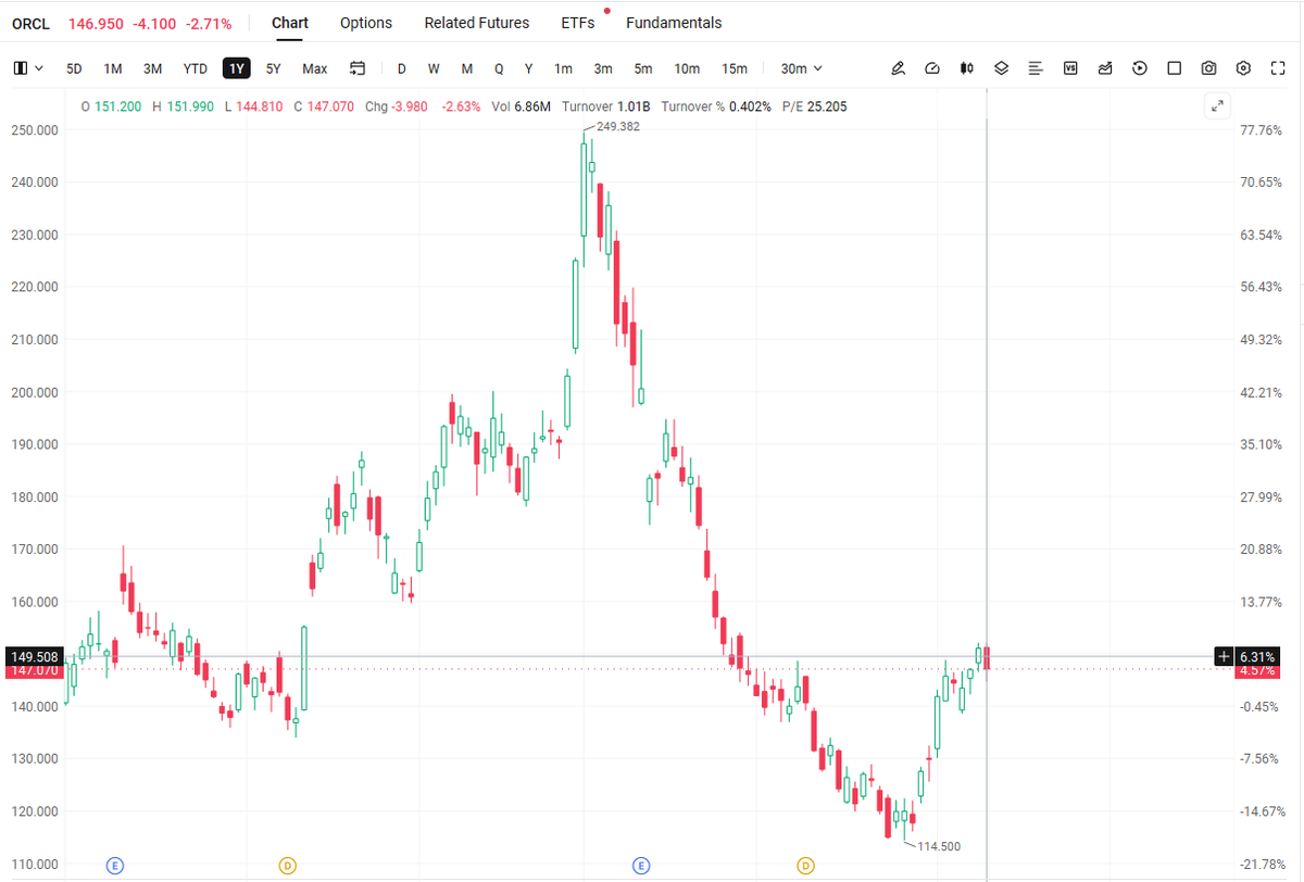 Goldanchor_'s tweet photo. 🚀 $ORCL  Pullback = Opportunity

From our early positioning last week to initial profits today. 📈
A pullback doesn’t change the thesis.
I’m still watching $ORCL closely. 👀

#ORCL #Oracle #AI #AIInfrastructure #USStocks #Investing https://t.co/5TNvfdlwbr