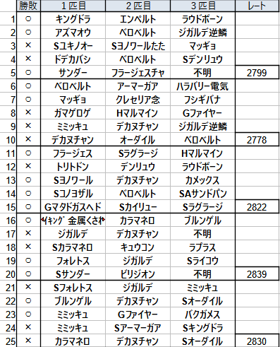 TORA_TORA_P's tweet photo. 本日の対戦表です。

昨日のお相手のパーティから借りてハイパーリーグを５セットやりました。特定の対面での負けが目立ってしまいましたがハイパーの割にはテンポよく回せたので上達すればまだまだやれそうです・・・！

次回はマスターリーグをします。ご視聴ありがとうございました。 https://t.co/jwksso0NrO
