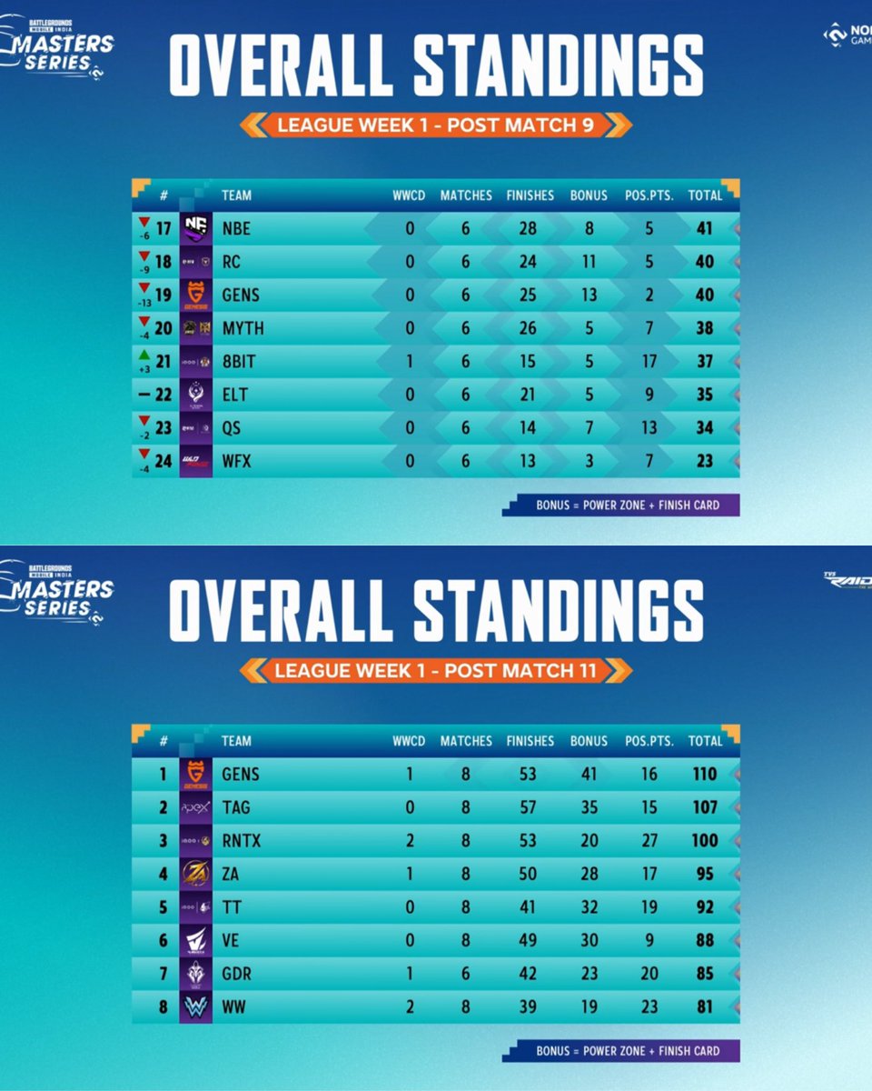 contextesports's tweet photo. Genesis 😳 https://t.co/OTRhNwD5Zz