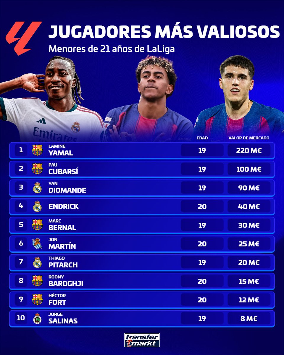 TMes_news's tweet photo. 💥 🤑 De Lamine Yamal a Jorge Salinas. Estos son los jugadores más valiosos de LaLiga menores de 21 años.

👉 https://t.co/9Ep4PLIAPL

#LaLiga https://t.co/bwq1T9soyL