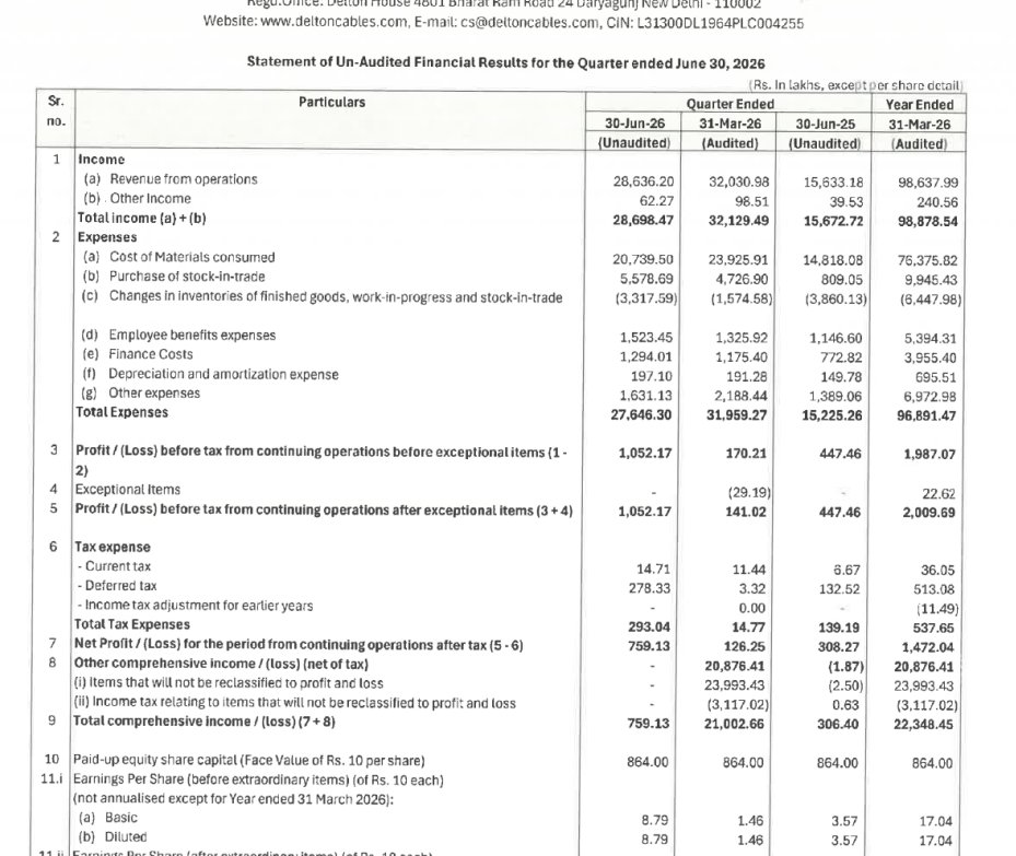 gaze_observer's tweet photo. Delton Cables Ltd Q1FY27 Results:-
#Q1Results #Q1FY27 #Stockmarket #Nifty #Delton
Revenue 286.36 Cr vs 156.33 Cr
(+83.18% YoY┃-10.60% QoQ)
EBITDA 24.81 Cr vs 13.31 Cr
(+86.47% YoY ┃+72.49% QoQ)
EBITDA Margin 8.66% vs 8.51% YoY & 4.49% QoQ
PBT Ex-Exceptional Items 10.52 Cr vs 4.47 Cr
(+135.14% YoY┃+518.16% QoQ)
PAT 7.59 Cr vs 3.08 Cr
(+146.25% YoY┃+501.24% QoQ)
Other Income 0.62 Cr vs 0.40 Cr YoY & 0.99 Cr QoQ
Last Q4 Exceptional loss of 0.29 Cr