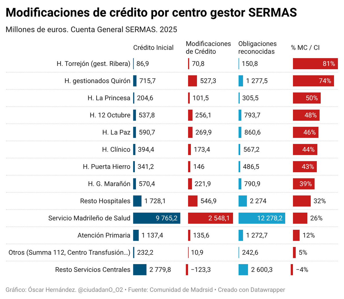 ciudadano_o2's tweet photo. ‼️ El Servicio Madrileño de Salud recibió 2.500 millones de euros en transferencias por encima del crédito inicial (+26%) en 2025

527 millones fueron a Quirón (+74%)
71 a Ribera (+81%)

Todo ese dinero salió de alguna parte https://t.co/KVKOpnq7HP
