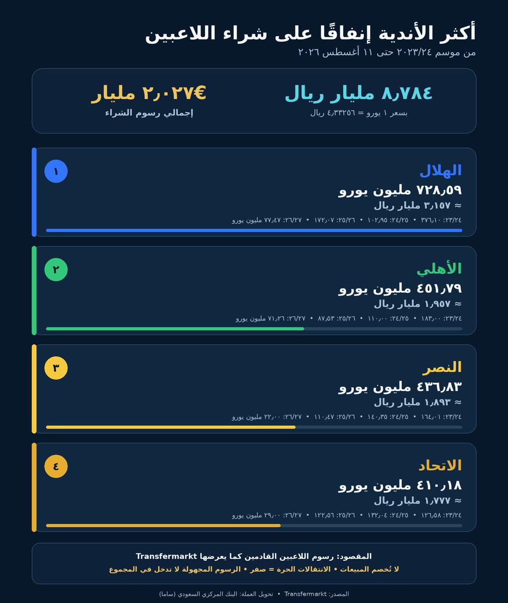 Abo3ziz009's tweet photo. 🚨 أكثر الأندية إنفاقاً على شراء اللاعبين من موسم 

( 2023 الى 2026 ) https://t.co/xim5DUVOLO