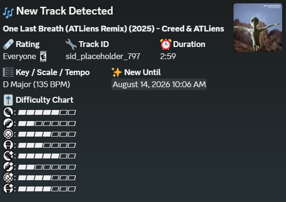 FireMonkey's tweet photo. Difficulty Chart for the new Jam Tracks

One Last Breath (ATLiens Remix) (2025) - Creed &amp; ATLiens
Imposter Syndrome (2017) - Sidney Gish
Choosin' Texas (2025) - Ella Langley https://t.co/Rxx0noT84C