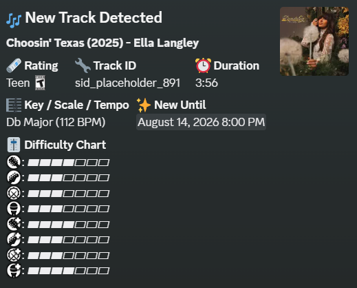 FireMonkey's tweet photo. Difficulty Chart for the new Jam Tracks

One Last Breath (ATLiens Remix) (2025) - Creed &amp; ATLiens
Imposter Syndrome (2017) - Sidney Gish
Choosin' Texas (2025) - Ella Langley https://t.co/Rxx0noT84C
