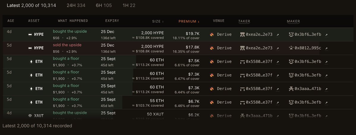 StormbitFinance's tweet photo. @pepemoonboy we index options transactions on https://t.co/DNmNcDsyo1 and enable options traders to access more informations about where to trade, what to trade onchain. https://t.co/EOXqAJUYzC