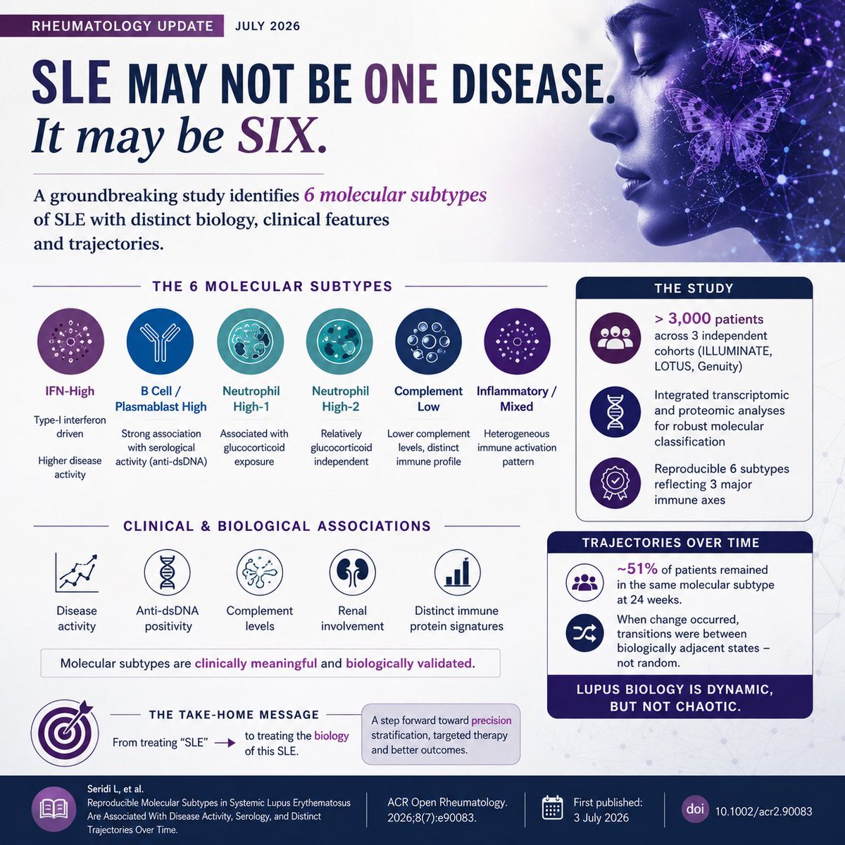 dr_immuno29's tweet photo. 🧬 SLE UPDATE | July 2026

SLE may not be one disease.
It may be multiple molecular diseases wearing the same clinical label.

A new study in ACR Open Rheumatology identified 6 reproducible molecular subtypes of SLE across 3 cohorts (>3,000 patients).

🔹 IFN-driven
🔹 B-cell/plasmablast-driven
🔹 Neutrophil-driven

And these weren’t just molecular signatures.

They correlated with:

• Disease activity
• Anti-dsDNA positivity
• Complement levels
• Renal involvement
• Serum proteomic profiles

🧬 One particularly interesting finding:

~51% of patients remained in the same molecular subtype at 24 weeks.

When patients changed subtype, transitions were not random—they tended to move between biologically adjacent states.

➡️ Lupus biology is dynamic, but not chaotic.

Why does this matter?

Today we largely classify SLE by:

Clinical phenotype + serology + organs involved

The future may add:

Molecular endotype + pathway + longitudinal trajectory

Imagine moving from:

“This patient has SLE.”

to:

“This patient has IFN-dominant SLE.”

That could reshape:

🔬 Patient stratification
💊 Target selection
📊 Clinical-trial design
🎯 Precision treatment

⚠️ Important caveat:
These subtypes are not yet validated biomarkers for choosing therapy in routine practice.

But they offer a compelling framework for where lupus medicine may be heading.

From treating “SLE” → to treating the biology of this SLE.

📚 Seridi L, et al. ACR Open Rheumatology. 2026;8(7):e90083.

📅 First published: 3 July 2026
🔗 DOI: 10.1002/acr2.90083

#SLE #Lupus #Rheumatology #PrecisionRheumatology #PrecisionMedicine #ClinicalImmunology #Autoimmunity #LupusResearch