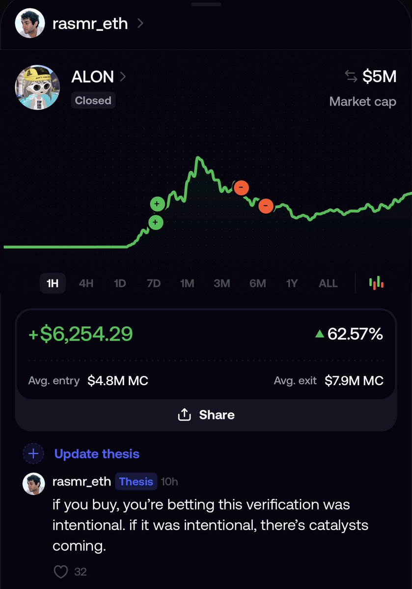 rasmr_eth's tweet photo. Yesterday, I slammed an ALON token, with the thesis screenshotted below. 

The text reads, “if you buy, you’re betting this verification was intentional. if it was intentional, there’s catalysts coming.”

I bought $10k worth on the immediate confirmation of the pumpfun verification. My instinct was, there was a chance this was intentional, and the beginning of a rollout of a massive marketing push for this token. 

That buy went up to $25k instantly and I didnt sell, but on a small dip to $16.2k, (+6200), I did. 

Why? Because the information changed. Two things happened. 

1. The dev of the token, who posted the screenshot, sold out all his supply. 
2. I realized pumpfun had verified 30+ tokens in a batch move, not just the ALON token. 

Thus, I learned new information, and immediately cut. Whatever % chance I thought there was of an intentional push of this token decreased dramatically. 

To the untrained eye, this may look like a quick gambling flip. 

But it wasn’t. I was trading the information. 

This framework and thinking is part of the mind shift that has led to me becoming a great trader from being average. I work through this process on stream everyday and in my telegram (link is below tap in)