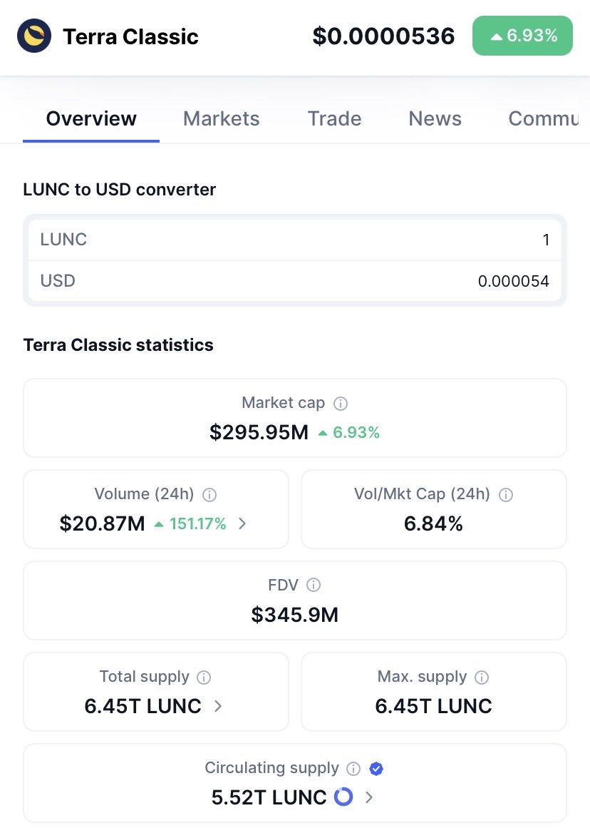 MrDiamondhandz1's tweet photo. terra-luna:native continues to battle it out up 6.93% on the day, 20.87 million in 24 hour volume and currently ranked #98 in the world. I like it, keep it going! 💎🤲🏻 #LUNC https://t.co/OXPoSxbj4a