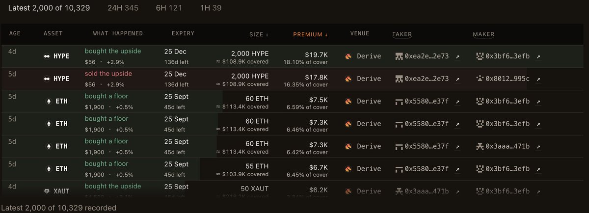 StormbitFinance's tweet photo. @DeriveXYZ @nickforster @KevinWSHPod We have been recording all 11 on-chain options venues for a month. Derive is 91% of every fill we can see. 5,706 trades, $7.2M of premium, against $7.9M for the whole category.

the thesis isn't abstract, it's already what the tape looks like. https://t.co/DNmNcDsyo1 https://t.co/MjpicVe4IS