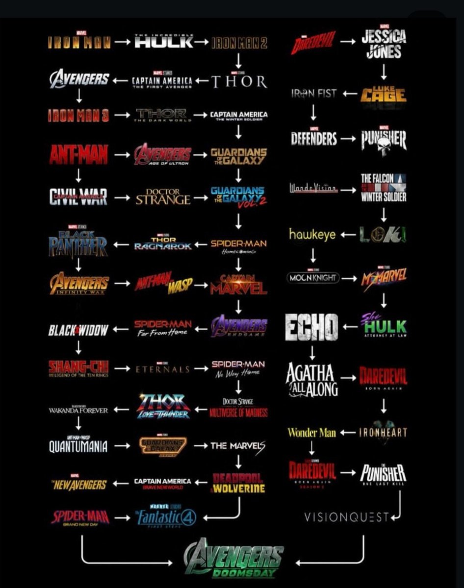 urxmolly's tweet photo. Urutan Berdasarkan Kronologi Cerita (Timeline/Chronological Order):

  1.   Captain America: The First Avenger (berlatar tahun 1942–1943)
  2.   Captain Marvel (berlatar tahun 1995)
  3.   Iron Man (berlatar tahun 2010)
  4.   Iron Man 2 (berlatar setelah Iron Man)
  5.   The Incredible Hulk (berlatar sekitar waktu yang bersamaan dengan Iron Man 2)
  6.   Thor (berlatar sesaat sebelum The Avengers)
  7.   The Avengers (berlatar tahun 2012)
  8.   Iron Man 3 (berlatar tahun 2012 pasca-invasi New York)
  9.   Thor: The Dark World (berlatar tahun 2013)
  10.   Captain America: The Winter Soldier (berlatar tahun 2014)
  11.   Guardians of the Galaxy & Vol. 2 (berlatar tahun 2014)
  12.   Avengers: Age of Ultron (berlatar tahun 2015)
  13.   Ant-Man (berlatar tahun 2015)
  14.   Captain America: Civil War (berlatar tahun 2016)
  15.   Black Panther (berlatar tahun 2016)
  16.   Doctor Strange (berlatar tahun 2016–2017)
  17.   Thor: Ragnarok (berlatar tahun 2017)
  18.   Spiderman: Homecoming
  19.   Avengers: Infinity War (berlatar tahun 2017)
  20.   Ant-Man and the Wasp (berlatar tahun 2018)
  21.   Avengers: Endgame (berlatar tahun 2018–2023)
  22.   Spiderman: far from home (2019)
  23.   Black widow (2020)
  24.   Loki (2021)
  25.   Wanda vision (2021)
  26.   Shang-Chi (2021)
  27.   Eternals (2021)
  28.   Spider-Man: No Way Home (2021)
  29.   Doctor Strange in the Multiverse of Madness (2022)
  30.   Caballerc luna (2022)
  31.   Thor: Love and Thunder (2022)
  32.   Black Panther: Wakanda Forever (2022) 
  33.   Ant-Man and the Wasp: Quantumania (2023)
  34.   Guardians of the Galaxy Vol. 3 (2023)
  35.   The Marvels (2023)
  36.   Loki season2 (2023)
  37.   Deadpool & Wolverine (2024)
  38.   Captain America: Brave New World (2025)
  39.   Daredevil (2025)
  40.    Thunderbolts* (2025) 
  41.   Spiderman: brand new day