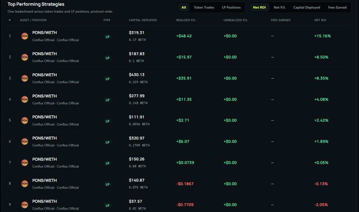 GenesisPad_'s tweet photo. The product is still being tested internally, but it’s already generated around $150 in LP fees from roughly $450 average TVL. And yes, the screenshot is showing live onchain data, not a mockup.

Now imagine what happens when it goes live and there’s significantly more capital available to deploy. More capital means more liquidity deployed into high-volume opportunities, more fees earned, and more of those fees available to compound over time.

Is this another ponzi where you have no idea where the rewards are coming from? No. The yield comes from LP fees. Tokens trade, volume flows through the pools, and liquidity providers earn a share of those trading fees. It’s transparent, onchain, and there’s no funny business behind where the returns come from.

We know you’re bullish about this already. We are too.

Coming soon 👀