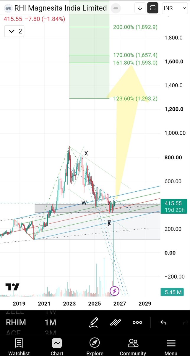 arvind_kachhela's tweet photo. @GoldenEye_6 #RHIM, getting ready, Accumulating and Holding. https://t.co/n0pOOPab8D