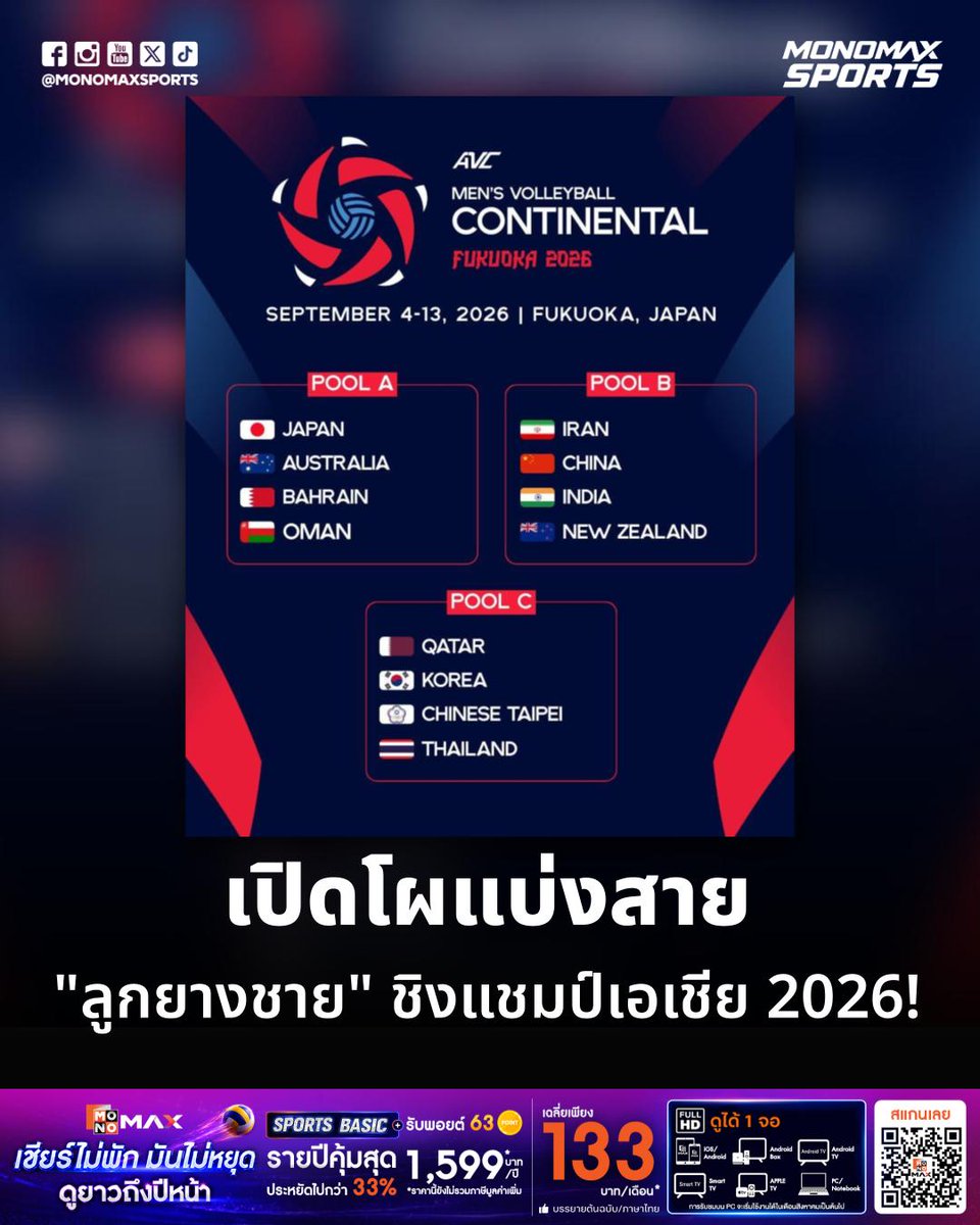 MonomaxSportsTV's tweet photo. #AVC | เปิดโผแบ่งสาย "ลูกยางชาย" ชิงแชมป์เอเชีย 2026! ไทยงานหนักชนกาตาร์-เกาหลีใต้
สหพันธ์วอลเลย์บอลแห่งเอเชีย ประกาศผลการจับสลากแบ่งสายการแข่งขันวอลเลย์บอลชายชิงแชมป์เอเชีย รายการ "AVC Men’s Volleyball Continental Fukuoka 2026" ออกมาเป็นที่เรียบร้อยแล้ว โดยมี 12 ทีมชั้นนำของทวีปร่วมชิงชัยเพื่อความเป็นหนึ่งแห่งเอเชีย ณ เมืองฟุกุโอกะ ประเทศญี่ปุ่น ระหว่างวันที่ 4-13 กันยายน 2569
ผลการจับสลากแบ่งสายทั้ง 3 กลุ่ม มีดังนี้:
กลุ่ม A: ญี่ปุ่น (เจ้าภาพ), ออสเตรเลีย, บาห์เรน, โอมาน
กลุ่ม B: อิหร่าน, จีน, อินเดีย, นิวซีแลนด์
กลุ่ม C: กาตาร์, เกาหลีใต้, ไชนีส ไทเป (ไต้หวัน), ไทย
สำหรับทีมชาติไทยถือว่าเจองานหนักในกลุ่ม C โดยต้องดวลกับทีมแกร่งอย่าง กาตาร์ และ เกาหลีใต้ รวมถึงคู่ปรับสำคัญอย่าง ไชนีส ไทเป เพื่อแย่งตั๋วเข้ารอบต่อไป
————————
🏐 💥 แฟนวอลเลย์ตัวจริงห้ามพลาด! จัดเต็มความมันส์ ทุกลีกฮิต! กับศึกวอลเลย์บอลชิงแชมป์เอเชียสู่โอลิมปิก, Volleyball Nations League, SV.League, Beach Pro Tour, AVC Champions League และลีกอื่น ๆ อีกเพียบ จาก Volleyball World รวมแล้วกว่า 3,000 แมตช์ต่อปี
.
📌แพ็กเกจ SPORTS BASIC
ราคารายเดือน 199 บาท
ราคารายปี 1,599 บาท (เฉลี่ยเพียงเดือนละ 133 บาท)
.
เริ่ม 1 มิถุนายน 2569 – 31 พฤษภาคม 2570
สมัครเลย! ได้ที่ https://t.co/yjGVGfPtLn
🇹🇭เชียร์ไทย คว้าตั๋วโอลิมปิก LA2028
👉🏻เสิร์ฟความมันส์ตรงจากสนามถึงหน้าจอคุณ
📺เชียร์ฟรีที่ช่อง MONOMAX SPORTS TV
📱เชียร์ครบทุกแมตช์ ที่แอป MONOMAX
#MONOMAX #MONOMAXSPORTS
#VOLLEYBALL
#วอลเลย์บอล
#วอลเลย์ทีมไทย
#ทีมชาติไทย