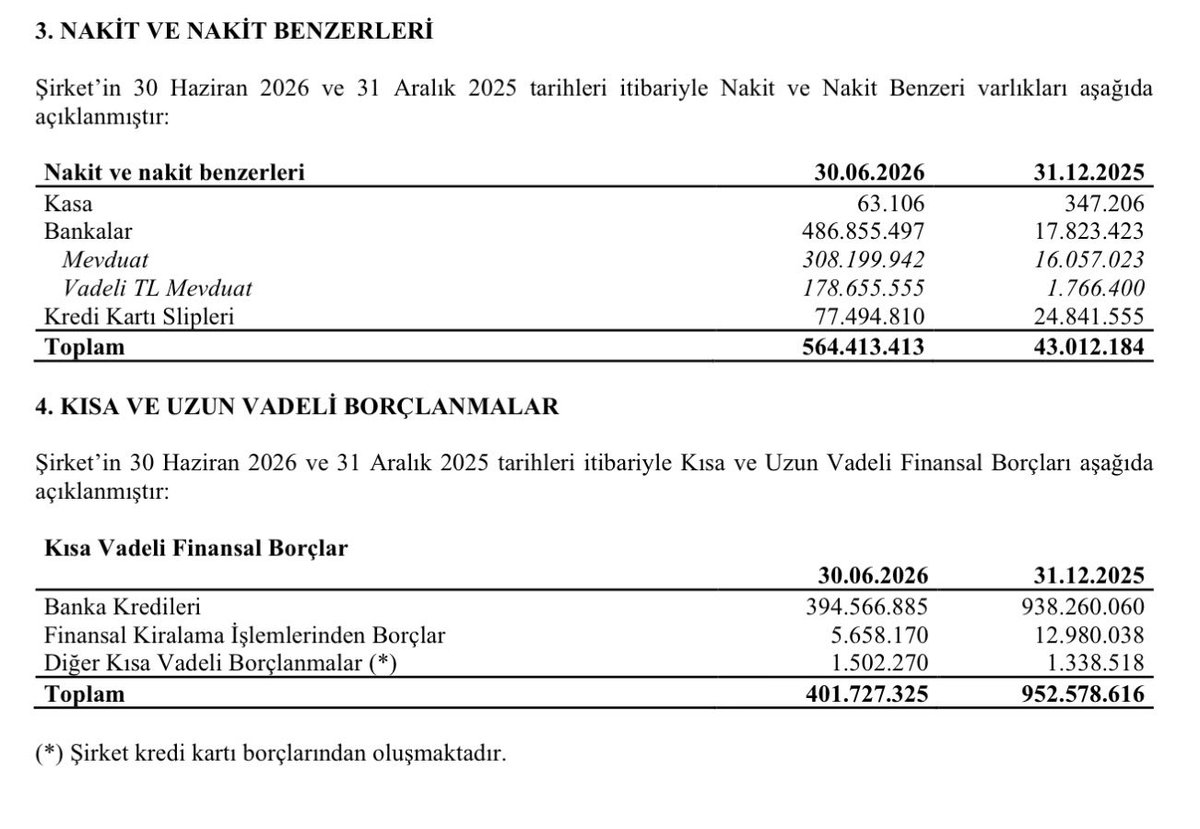 SbrckrBORSA's tweet photo. #frmpl

Şirket satışlardaki düşüşü operasyonel verimlilikle kapatmaya çalışmış. Brüt, FAVÖK ve EFK marjı güçlenmiş. Bunu pozitif görüyorum. 

Kasadaki nakit muhtemelen halka arzdan gelen kaynak ile güçlenmiş duruyor. 

Şirket, 2025/12’ye göre borcunu ciddi anlamda azaltmış. Kalan 517M finansal borcunu bu yıl ödeyecek ve kısa ve uzun vadeli borcu kapatacak. Elbette finansman ihtiyacı olursa tekrar borçlanabilir ancak mevcut verilere göre bu durum oldukça olumlu..

Maddi duran varlıklardaki artış yatırımların hızlandığına işaret ediyor. 

30 Nisan’da kanalda #frmpl incelemesini yayınlamıştım, yatırımlarını detaylıca ele almıştım. 

https://t.co/2FRVJ8fC0B

2027 yılında yatırımlarının meyvesini alacağına inandığım bu şirket ekranımda olmaya devam edecektir.