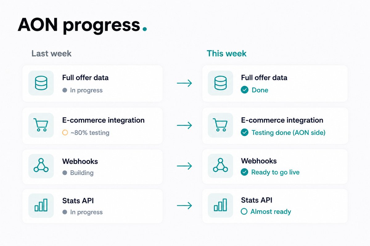 aon_pro's tweet photo. Some of last week’s “in progress” work is starting to land.

This week:
• the offer callback upgrade is wrapped up
• offer_full_data now has its own table
• AON-side e-commerce integration testing is done
• webhooks are built and waiting to go live
• the stats API is also getting ready to ship

We’ve also finished the first round of travel offer research and integration prep, while multi-goal / bid alignment and multi-language static offers are still in progress.

On the GTM side, we’re starting AON’s MCP registry + Skills submissions this week.

Feels good to see more of the stack moving from “working on it” to actually getting ready for use.

#BuildInPublic #AIAgents