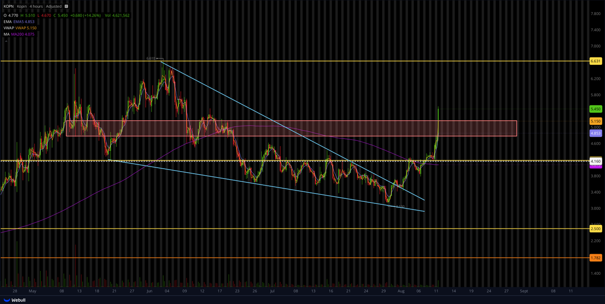 StockStalkerUK's tweet photo. $KOPN - Kopin Corp with a 30% gain today off the back of a positive earnings report & drone/MicroLED orders.

Now in the serious resistance zone, so I expect some choppy price action here, but staying put and holding this one.

Entry @ $4.16 (white dashed line)

NFA