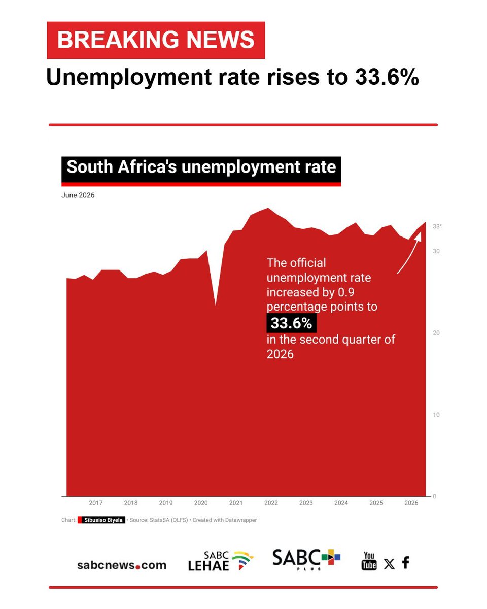 MrMmetlwa's tweet photo. 33.6% unemployment is not just a bad number. It is evidence of a structural failure in the South African economy. The official rate has risen from 32.7% to 33.6%, with the number of unemployed increasing by 345,000 to approximately 8.5 million, while employment actually fell by 16,000 to 16.7 million. 

And look carefully at the graph. This isn't a temporary shock sitting outside the long-term trajectory. South Africa has been trapped above 30% unemployment for years. The problem is therefore not simply that the economy had a bad quarter. The economy is failing to generate employment at the scale required by its working-age population.

The most revealing part is arguably what happened to employment. The country did not merely fail to create enough jobs to absorb new entrants; employment declined, with losses concentrated in community and social services, mining, agriculture and manufacturing. 

That should immediately change the policy conversation.

We keep talking about skills shortages, employability, entrepreneurship, investment confidence and labour-market reforms. All of these matter. But there is a fundamental economic question we cannot escape:

Where are the productive enterprises that are supposed to employ millions of people?

You cannot train 10 million people and then discover that there aren't 10 million productive jobs waiting for them.

You cannot tell young people to become entrepreneurs while leaving them in an economy with inadequate infrastructure, expensive finance, weak domestic demand, unreliable logistics and limited industrial opportunities.

You cannot simultaneously tolerate deindustrialisation and then complain that the unemployed lack manufacturing experience.

Employment is ultimately derived from productive economic activity.

That means South Africa needs to move beyond the economics of managing unemployment and towards the economics of creating productive capacity.

Build the factories.

Expand the electricity grid.

Build rail.

Modernise ports.

Establish industrial parks that actually manufacture things.

Expand agro-processing.

Develop pharmaceutical production.

Build machinery and engineering industries.

Process minerals domestically.

Expand construction.

Build universities, TVET colleges and research institutions at scale.

Develop technology and digital industries.

Use public procurement strategically to create domestic industrial capability.

And most importantly, connect education policy to an actual industrial and employment strategy.

There is also an important macroeconomic distinction here: GDP growth is not automatically employment growth. An economy can grow while generating insufficient jobs if growth is concentrated in highly capital-intensive sectors, finance, certain services or activities with weak domestic employment multipliers.

South Africa therefore needs to care not only about how much the economy grows, but what kind of growth it produces, where that growth occurs, who participates in it and how many productive jobs it generates.

And the youth dimension makes this even more urgent. Before this latest release, Stats SA reported youth unemployment of 60.9% among 15–24-year-olds and 40.6% among 25–34-year-olds in Q1 2026. 

That is potentially devastating for human capital.

A young person who spends years outside employment is not simply losing a salary. They are losing work experience, skills accumulation, professional networks, savings, pension contributions, confidence and opportunities for upward mobility.

That creates hysteresis: unemployment today can reduce a person's productive capacity and earnings tomorrow.

So when we look at this graph, we shouldn't merely ask:

“How do we reduce unemployment from 33.6% to 32%?”

That is far too small an ambition.
