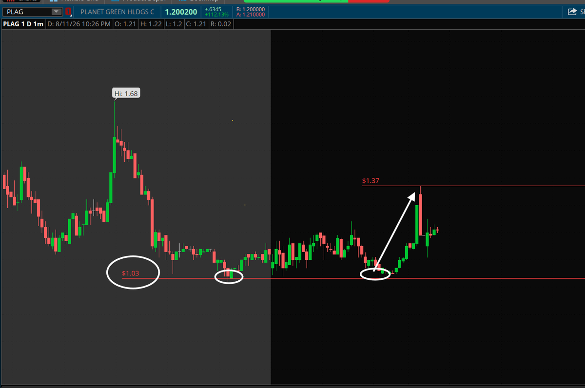 PlayBookTrades's tweet photo. $PLAG 

$1.00 bounce zone to $1.37 so far. 37% trade is good? 💸

Remember that unless we clear $1.75, it's only scalp city as there are many other China names flowing. 🇨🇳

Have hard stops under $1.00 now. 📈 https://t.co/hZxfnoa3jE