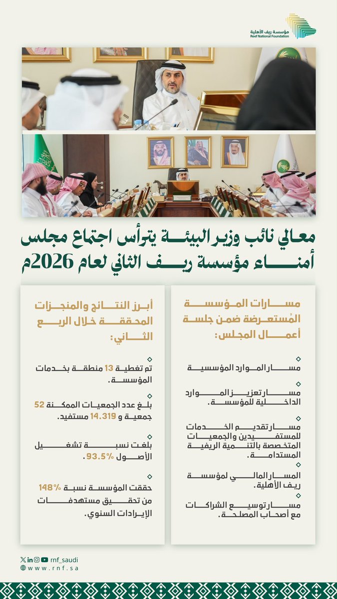 rnf_saudi's tweet photo. ترأس معالي نائب الوزير المهندس منصور المشيطي، رئيس مجلس أمناء مؤسسة ريف، الاجتماع الثاني لمجلس الأمناء لعام 2026م، الذي ناقش عددًا من الموضوعات المدرجة على جدول الأعمال، واستعرض ما تم حيال قرارات وتوجيهات المجلس السابقة، إلى جانب مخرجات المسارات الاستراتيجية وتوصيات اللجان المنبثقة عنه، واتخاذ ما يلزم من قرارات وتوجيهات والتصويت عليها.

#تنمية_ريفية_مستدامة