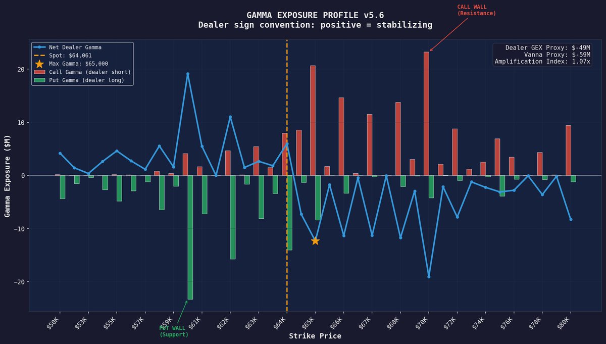 david_eng_mba's tweet photo. $BTC: The Setup for a Violent Move Higher Is Forming

Bitcoin: $64K

The market is paying heavily for downside protection.

But underneath:

Funding: 1.9%
Gamma flip: $63.2K
Max gamma: $65K
Call wall: $70K

There is no major leverage bubble.

There is no extreme negative-gamma stress.

But there is a lot of fear.

A modeled +5% breakout generates roughly $303M of dealer buying.

That means once Bitcoin gets through the current options structure, dealers can go from absorbing the move to chasing it higher.

Fear below.
Convexity above.

$70K is not just resistance.

It could be the spring board.