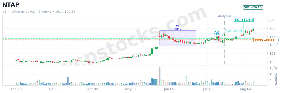 vcpstocks's tweet photo. 📈 VCP screener recap

$NTAP (NASDAQ) flagged a Volatility Contraction Pattern on Jul 20, 2026.
✅ +20.2% just 3 weeks later.

VCP score 74.4 · 3 contractions · S&amp;P 500

Get VCP setups like this daily → https://t.co/qmhCxS8pzR

#VCP #SP500 #Breakout #DayTrading #NTAP https://t.co/RvBihQ6r3F