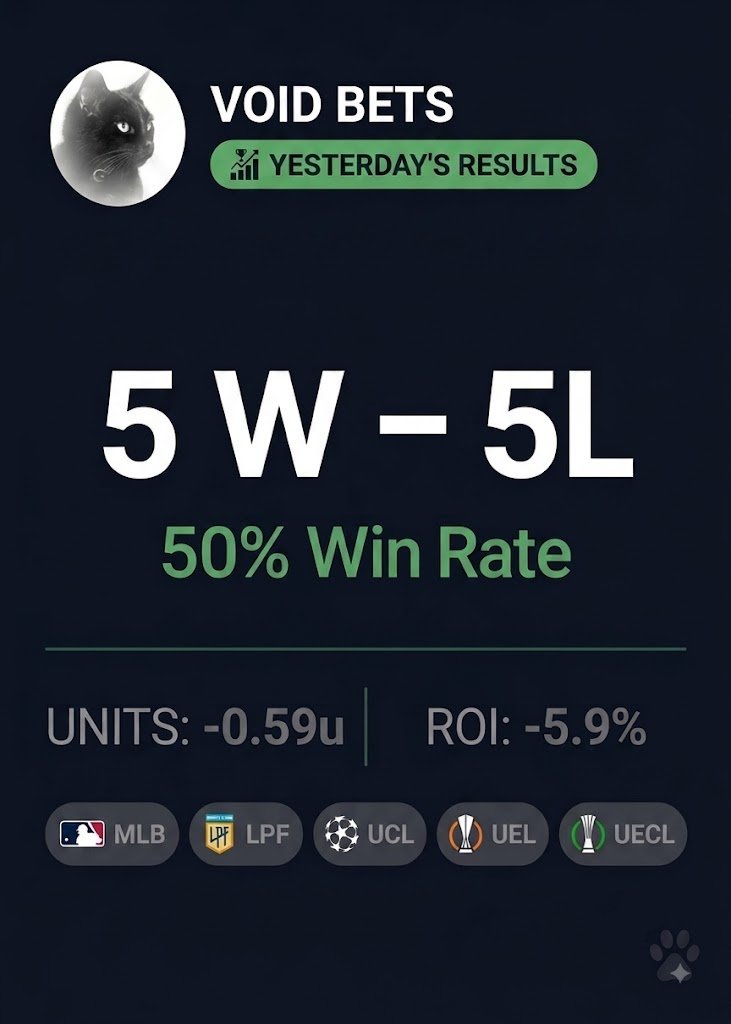 VoidBetsCom's tweet photo. 📊 Yesterday's results: 5W - 5L 📊

Not every day is green. Back at it today 💪

🔗 https://t.co/8YYfQcCxJ4

#SportsBetting #Transparency #BettingTips https://t.co/LEaLOvVZW3