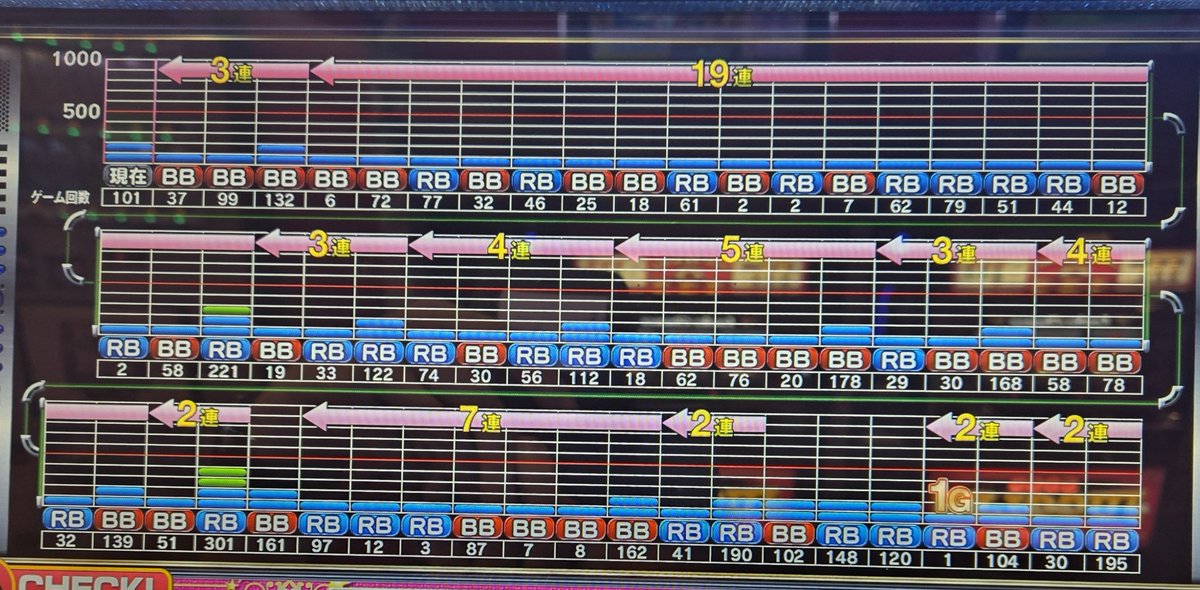 結局ハマりなく閉店までぶん回しました=͟͟͞͞( ᐕ)੭ GoGo