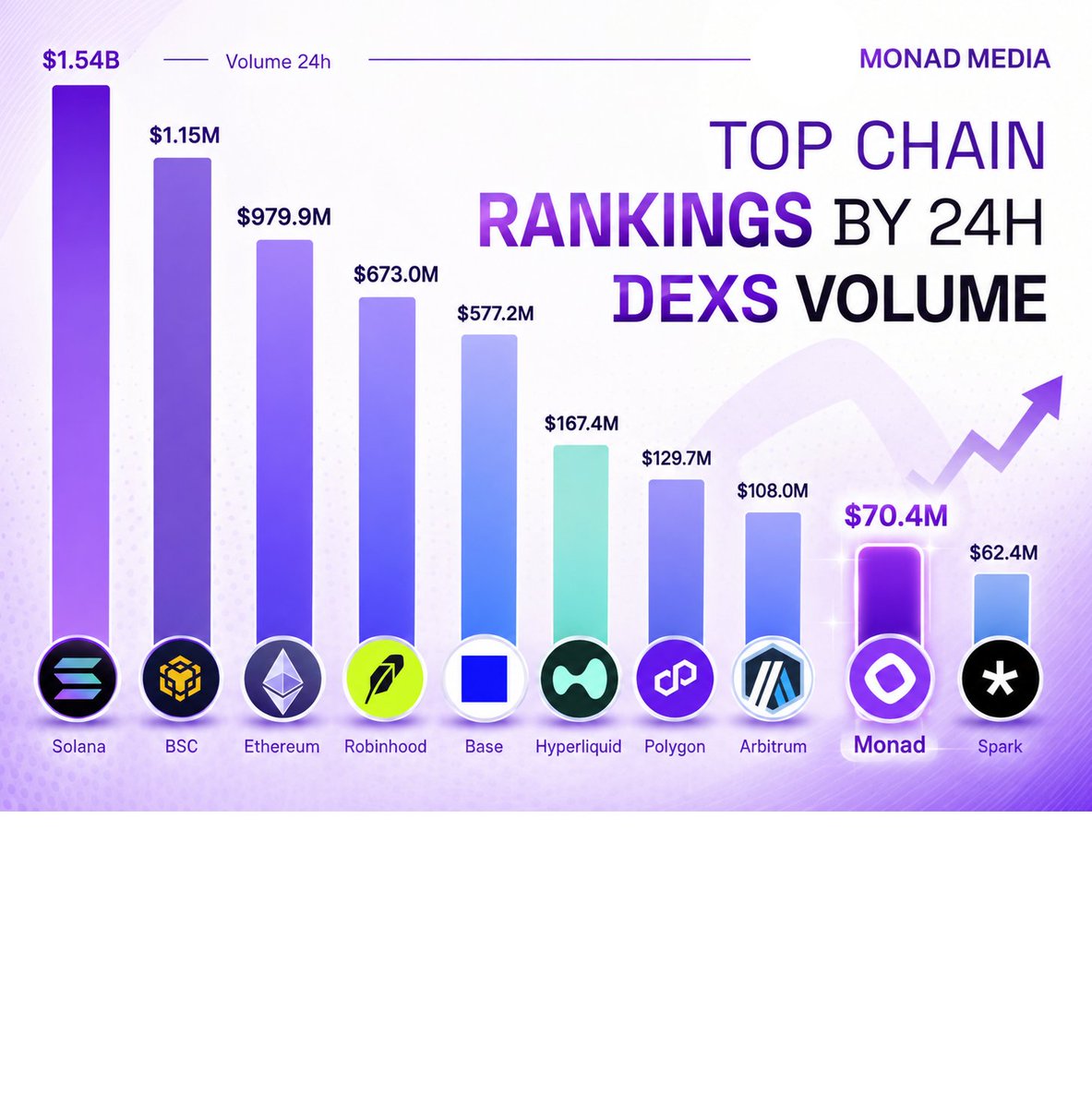 MediaMonad's tweet photo. TOP CHAINS BY 24H DEX VOLUME 🚨

The numbers are getting interesting 👀

🥇 @solana  — $1.54B
🥈 @BSCNews  — $1.15B
🥉 @ethereum  — $979.9M
…
🟣 @Monad — $70.4M
@monad is already competing alongside some of the biggest chains in the market.

And this is just the beginning. 👀

If Monad’s DEX volume keeps accelerating, how high can $MON climb? 🚀

#Monad #MON #DeFi #Crypto