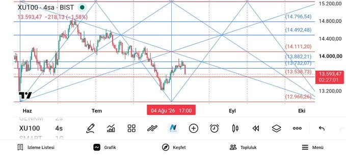 GANN_ANALIZ0's tweet photo. #Bist100 13538 desteğinden dönmeli.
Burası kısa vade stop seviyesi. https://t.co/DklpJJ4AwL