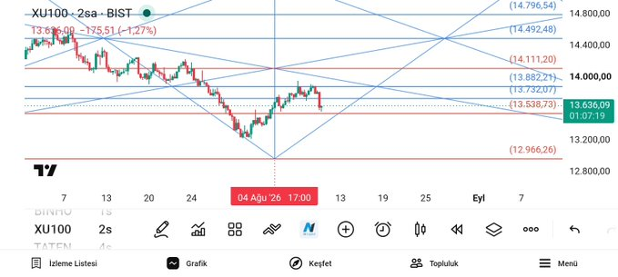GANN_ANALIZ0's tweet photo. #Bist100 şimdilik kurtardık.
Buralardan kalkmasa bile biraz zaman geçirse, yarın mikro döngü ile belirttiğim tarihlere kadar yükseliş olur. https://t.co/8b3Rxky8jJ