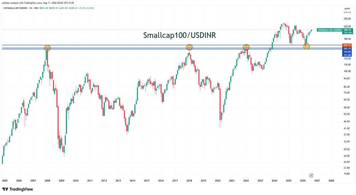 InvesysCapital's tweet photo. #Smallcap Index adjusted fur USDINR gave generational breakout in 2023 followed by  breakout retest in Mar26 . I believe we are not seeing Mar26 lows again.

Also the texture of market is shifting. The largecaps are gradually decaying while Small-Midcaps are growing in new age buisness space. 

It's like Nifty50 moment of US in 1970's when Bluechips got dessimated & new age TECH companies took over.