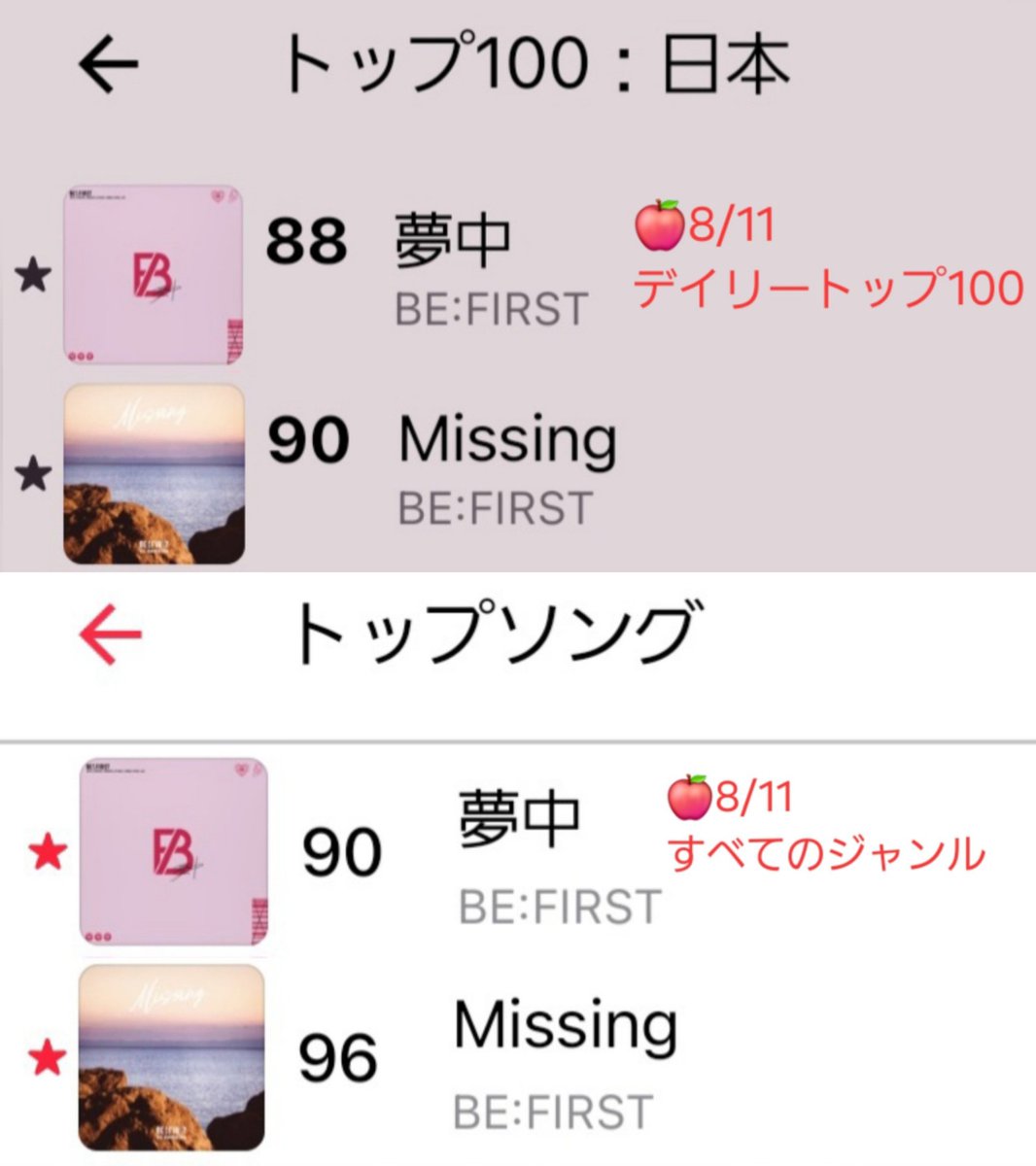 hukubesty's tweet photo. 🍎Missing 8/11デイリー90でTOP100内維持！
朝95→89まで↑も夜は↓で96、夢中も90に…！

Missingはもちろん！長く愛されてる夢中にもまだまだ100内にいてほしいので‼️
ぜひリスト聴き&amp;日常の合間の単曲一回でも繋いで支えてもらえたら嬉しいです🙇‍♀️✨

維持↑目指して✊
リストは#BESTY_applelist https://t.co/pI0TdK28w6