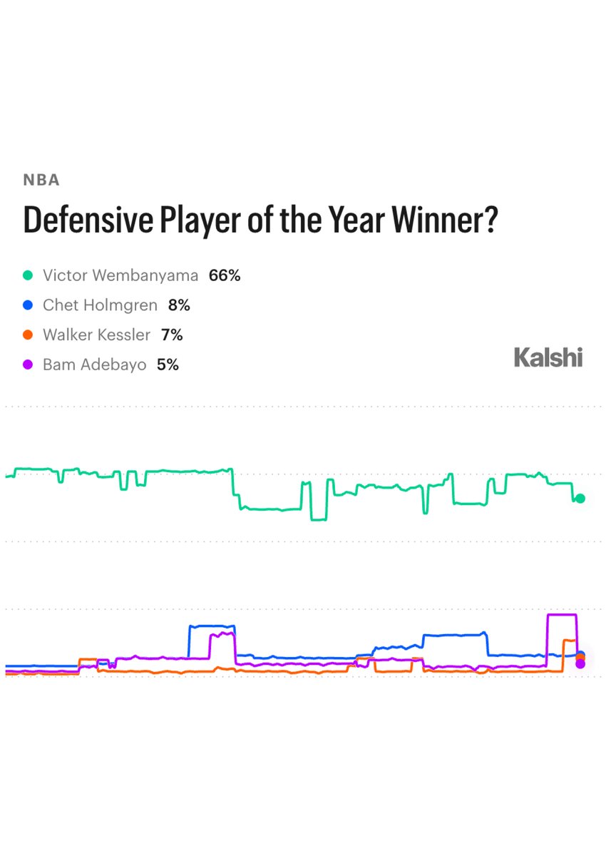 KalshiSports's tweet photo. NBA DPOY Power Rankings, via Kalshi odds:

1. Victor Wembanyama
2. Chet Holmgren
3. Walker Kessler
4. Bam Adebayo
5. Rudy Gobert
6. Ausar Thompson
7. Evan Mobley
8. Dyson Daniels
9. OG Anunoby
10. Giannis Antetokounmpo https://t.co/bM14XcGzOP