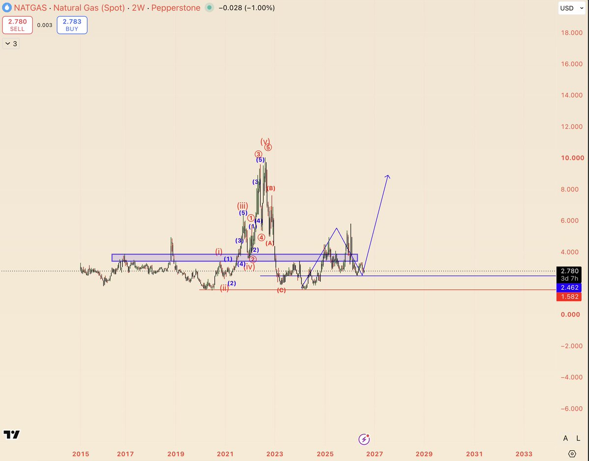 AltstreetBet's tweet photo. Natural gas macro update.
This will go higher in coming years. https://t.co/kyVNg9nJqU