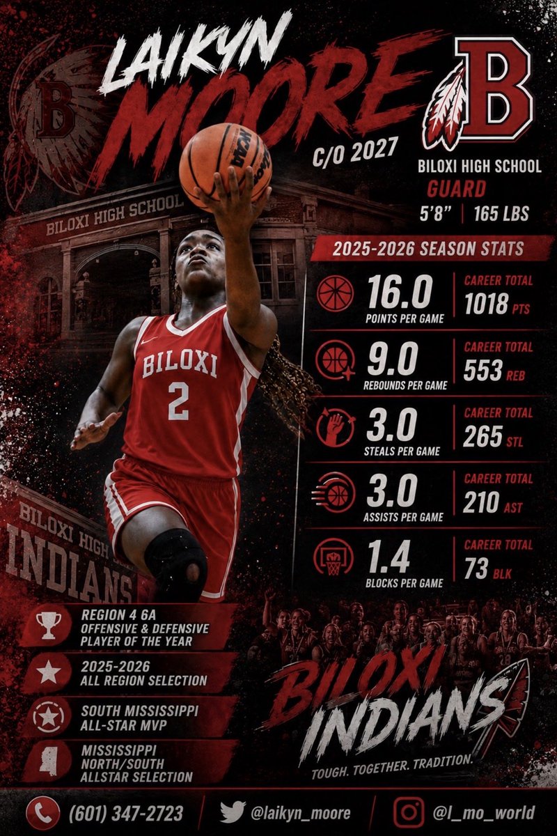 JR54848226's tweet photo. 🚨College Coaches🚨 

Laikyn Moore is an elite athlete and a fierce competitor that can help elevate any program. The 5’9 2-way guard can impact the game on the offensive and defensive side of the ball. Going into her senior season she’s looking to build off her stellar junior yr https://t.co/9WReoISJKm