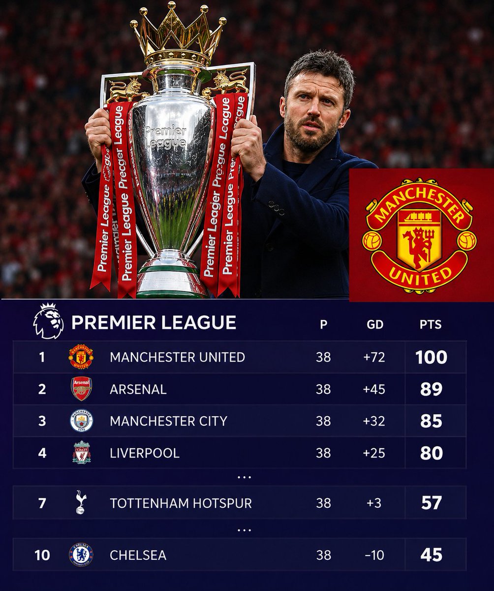 danielangeloHQ's tweet photo. 🚨🔴𝗕𝗥𝗘𝗔𝗞𝗜𝗡𝗚: Manchester United are 2026/27 premier League champions according to polymarket prediction, with a total points of 100 

Arsenal predicted to finish second and Manchester City third🥉 

It's coming HOME?#MUFC👀 https://t.co/tEI8uKwiCy