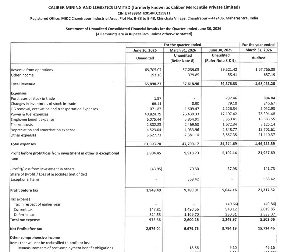 gaze_observer's tweet photo. Caliber Mining and Logistics Limited Q1FY27 Results:-
#Q1Results #Q1FY27 #Stockmarket #Nifty #CML
Revenue 657.05 Cr vs 393.21 Cr
(+67.10% YoY┃+14.79% QoQ)
EBITDA 110.37 Cr vs 95.68 Cr
(+15.36% YoY ┃-31.29% QoQ)
EBITDA Margin 16.80% vs 24.33% YoY & 28.06% QoQ
PBT Ex-Exceptional Items 39.04 Cr vs 51.02 Cr
(-23.47% YoY┃-60.64% QoQ)
PAT 29.76 Cr vs 37.94 Cr
(-21.56% YoY┃-55.45% QoQ)
Other Income 1.93 Cr vs 0.55 Cr YoY & 3.80 Cr QoQ
Last Q4 Exceptional loss of 5.68 Cr