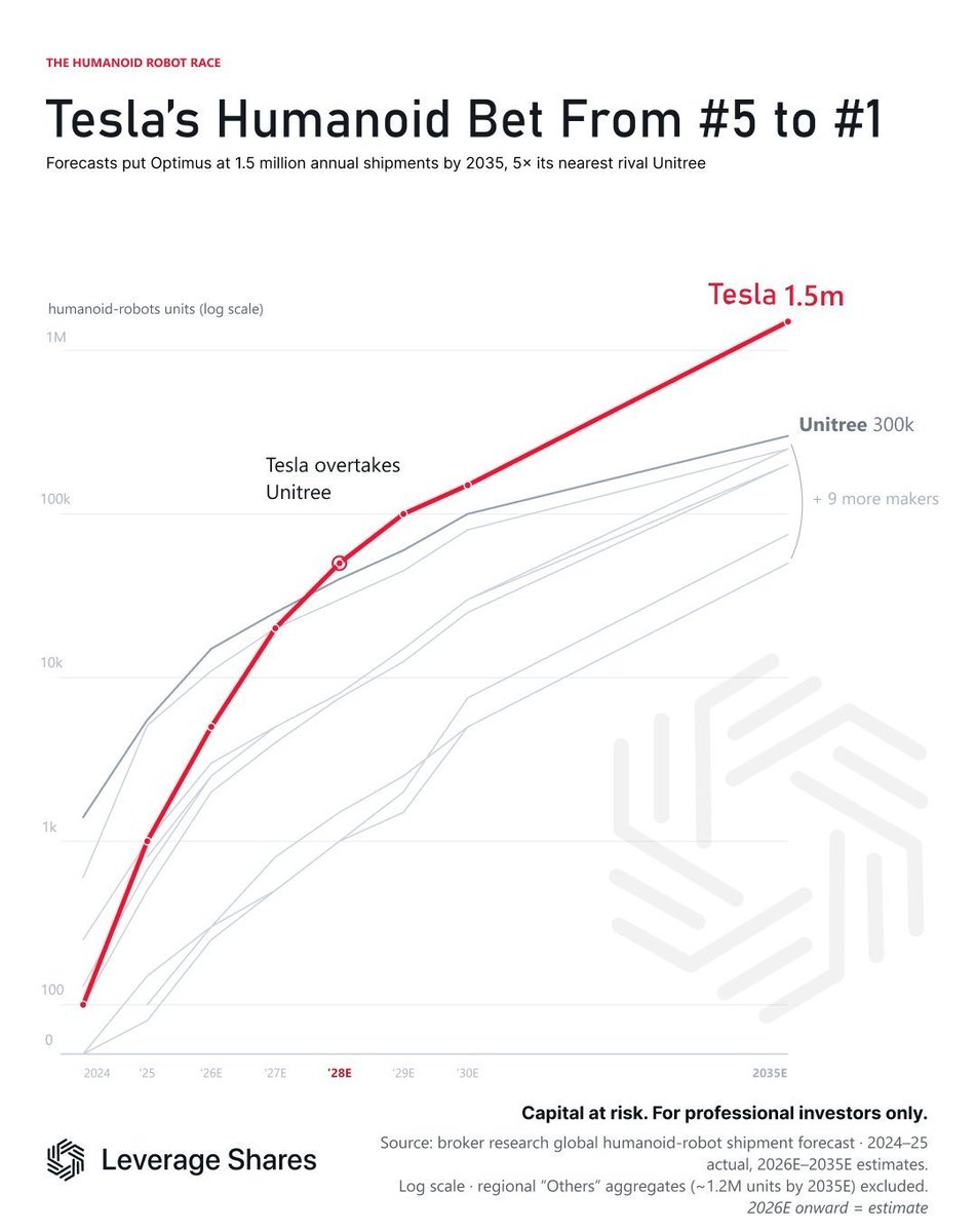 StockSavvyShay's tweet photo. $TSLA Optimus estimates scale from ~150 units in 2025 to ~1.5M by 2035 but the bigger moat is what Tesla can put inside those robots.

Tesla brings a decade of real-world physical data and its own inference silicon which could separate Optimus from cheaper walking robots by turning it into an autonomy platform trained across billions of miles.