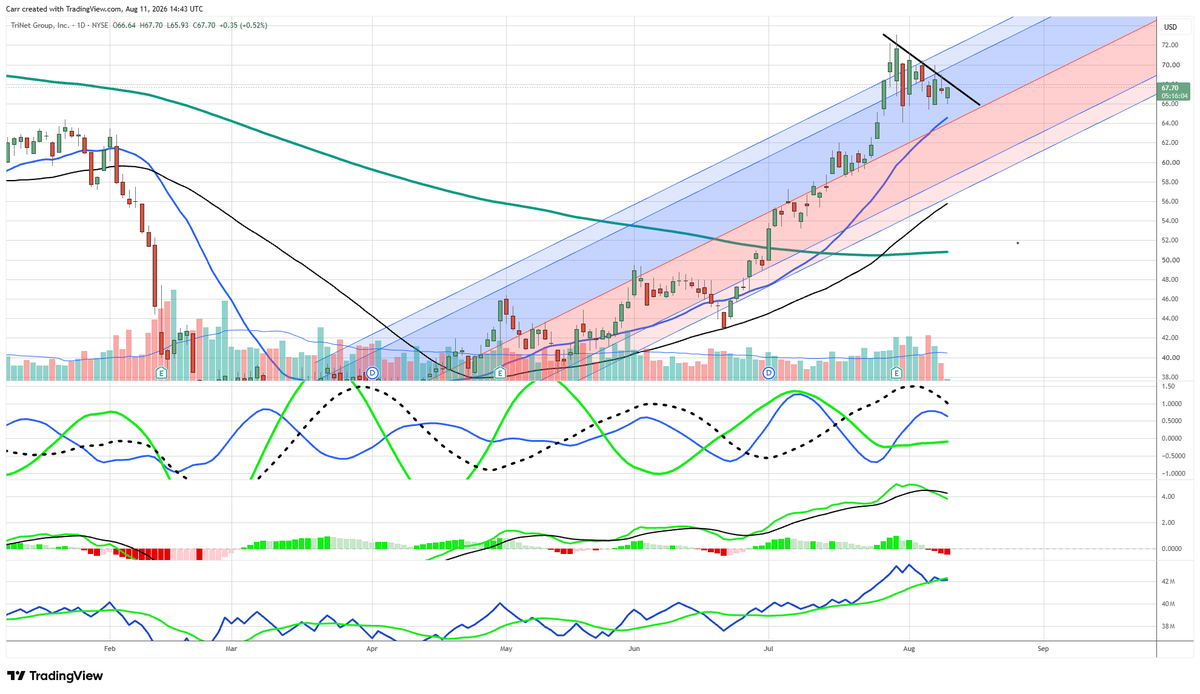 DrStoxx's tweet photo. Mentioned $TNET yesterday in the hot hot "staffing services" space.  I'm long on the chart pattern.  Tiny floater...this one can move above that RTL. https://t.co/eRoT50k5E9