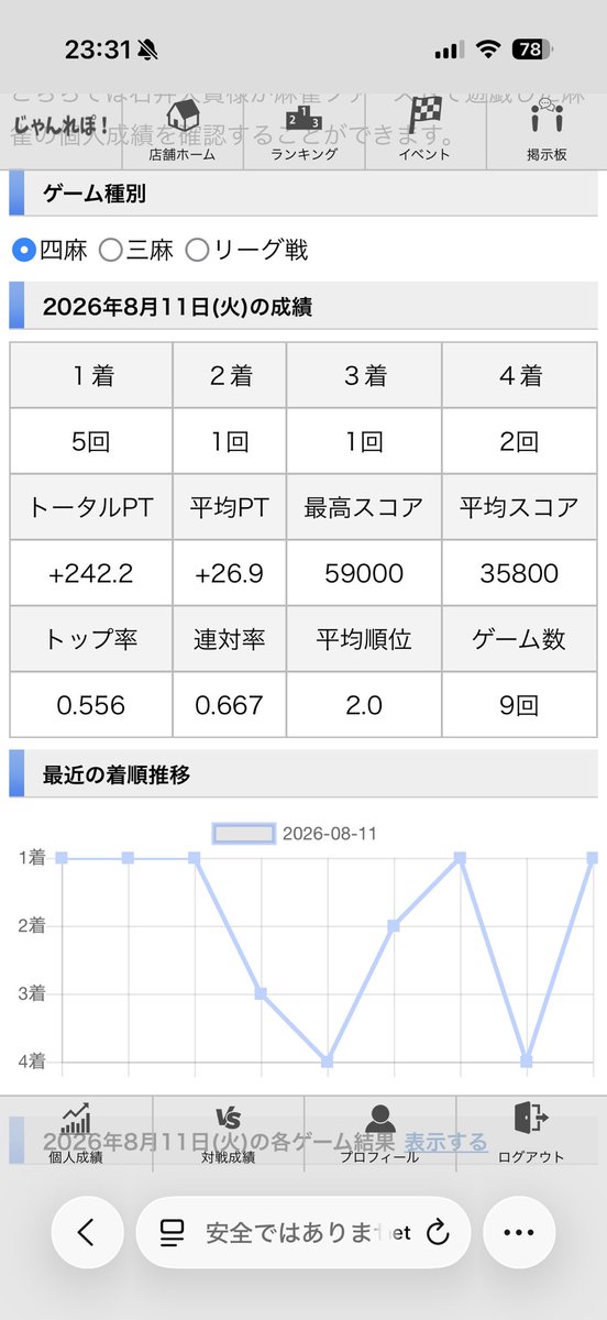 dik28010's tweet photo. 今日は打ち放題に、パパスの麻雀教室と一日麻雀尽くし！
麻雀教室ではパパスが、悩むところの言語化が的確でほんとに勉強になるな〜と🤔

フリーのハイライトはラストゲームでツモった親の3倍満！きもちよすぎ！！
（メンタンピンツモ3色ドラ3赤1裏1）
 #麻雀ファースト https://t.co/neHRE8QK87