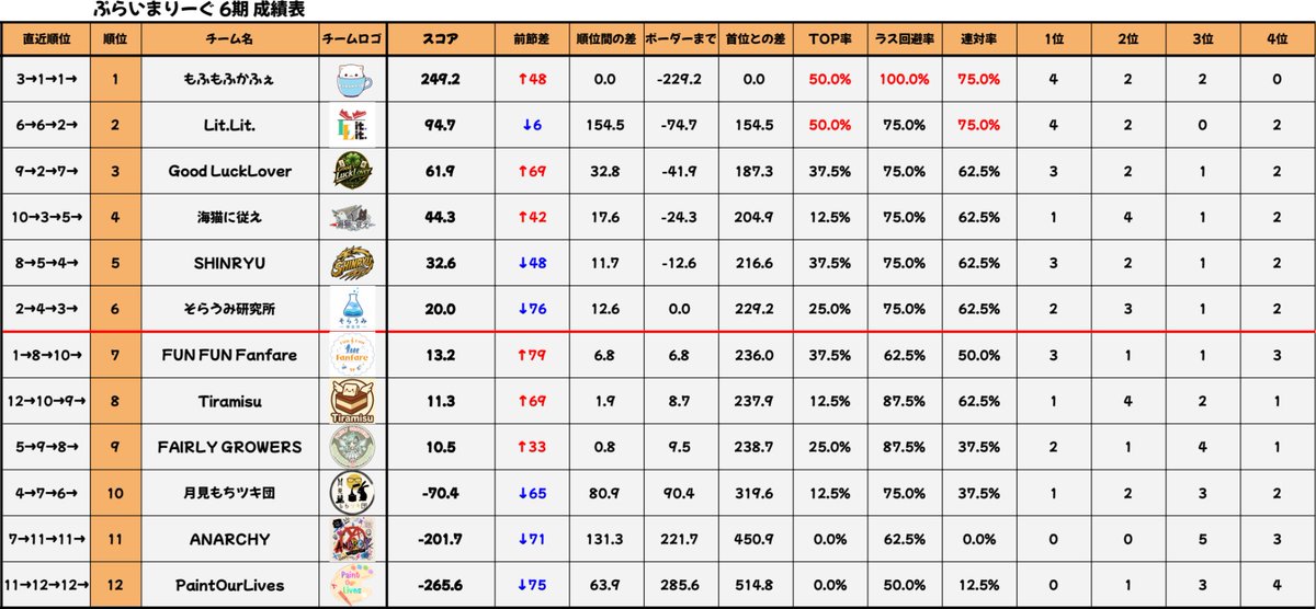 prima_league's tweet photo. #ぷらいまりーぐ
公式配信視聴ありがとうございました✨
選手の皆さんお疲れさまでした!
第4節のチーム順位、個人TOP10、試合結果はこちら💡 https://t.co/4TiAihskkG