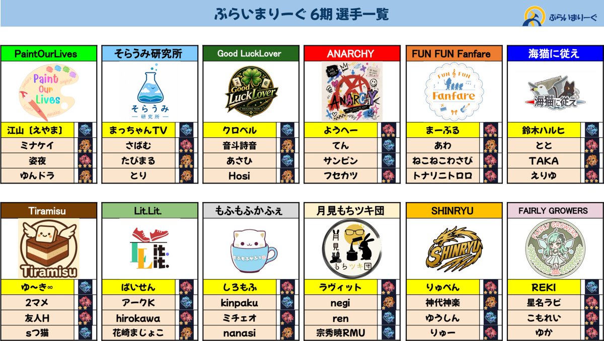 prima_league's tweet photo. #ぷらいまりーぐ
公式配信視聴ありがとうございました✨
選手の皆さんお疲れさまでした!
第4節のチーム順位、個人TOP10、試合結果はこちら💡 https://t.co/4TiAihskkG