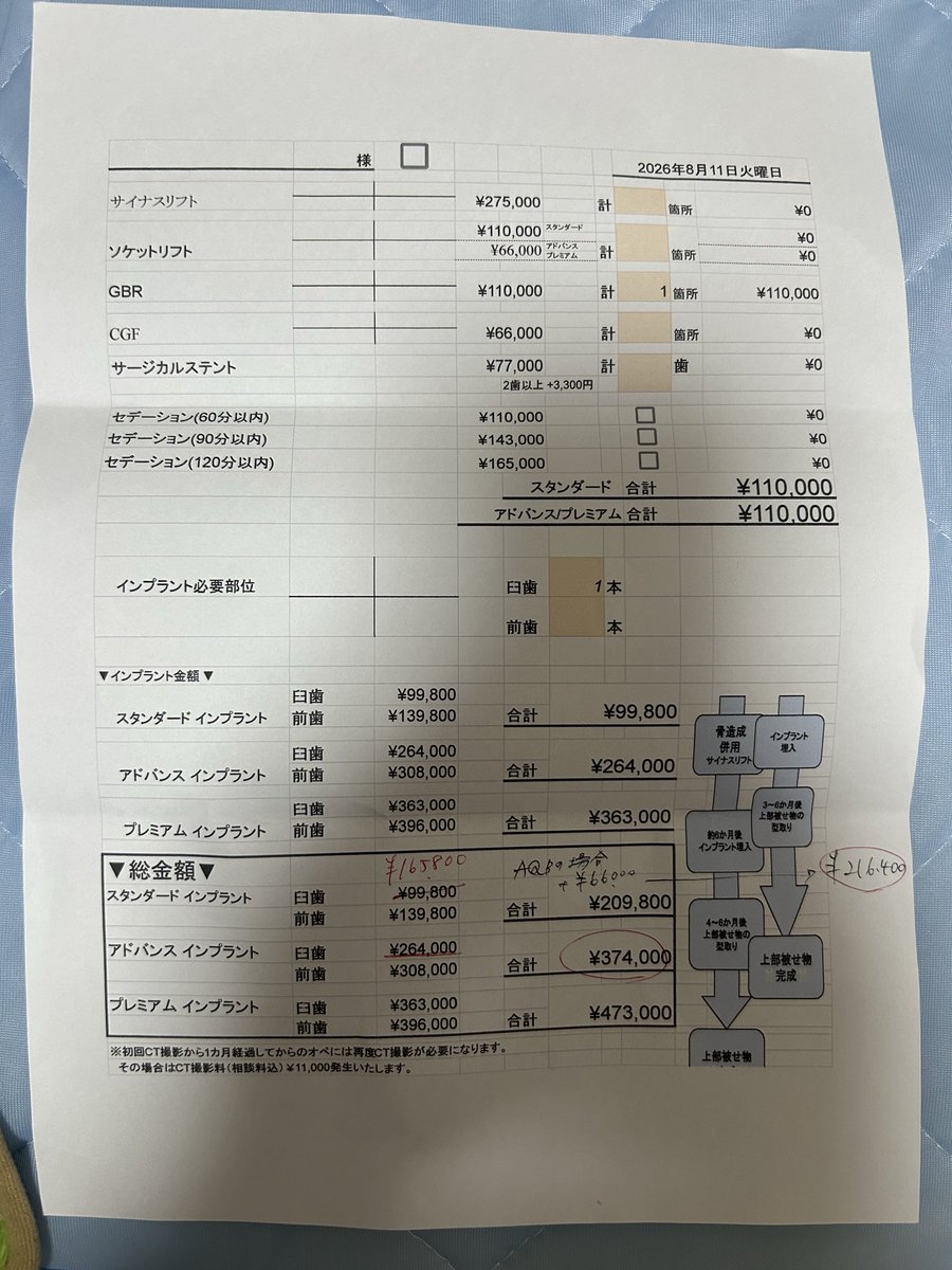 tandy814's tweet photo. アルバ歯科のインプラントは結局の所
99.800円のスタンダードでも 
27万以上かかるということだった。 https://t.co/zHHQLcD1fz