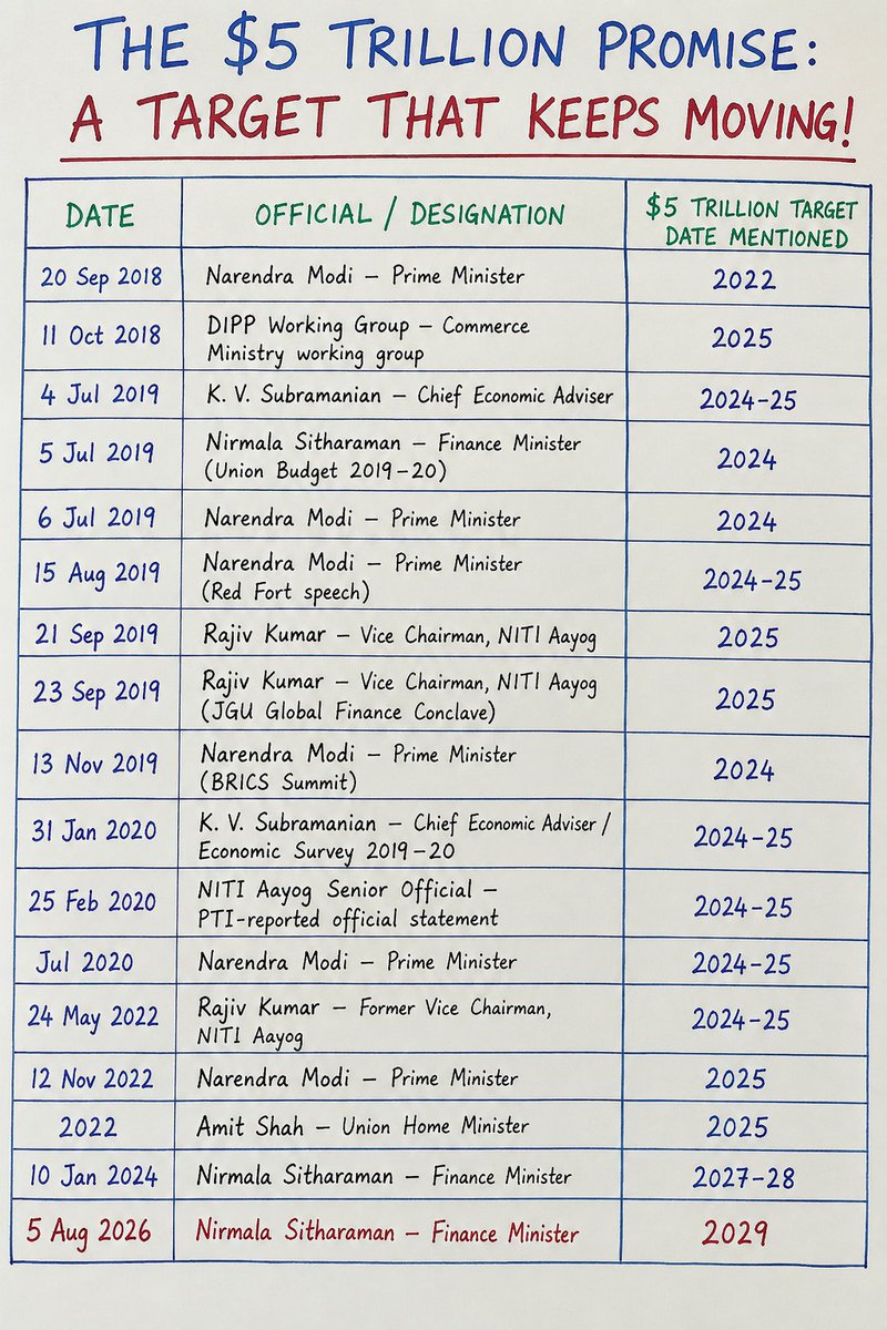 dmuthuk's tweet photo. I have always maintained that GDP and per capita GDP targets should be taken with a large dose of salt- unless they are set as realistic, aspirational goals by states that are already performing well, have a clear roadmap, and can achieve them under plausible scenarios.

This image has been developed by Manoj Arora (@manoj_216).

Prime Minister Modi first set the target of a $5 trillion economy by 2022. Today, the IMF confirms India’s current GDP at $3.92 trillion.

The government has now revised the target year to 2029.

How many still remember the 2024 election campaign slogan of "Modi ki Guarantee" that India would soon become the world’s third largest economy?

It may or may not happen - most likely not within the promised timeframe. Either way, it makes little real difference to ordinary citizens.

What really matters is GDP per capita.

India’s GDP per capita rank in the world stands at 147. For those who insist we should only look at PPP (Purchasing Power Parity) terms, the rank is still an abysmal 127.

We have only doubled our GDP over the last 12 years and GDP per capita has not even doubled.

Given our extremely low base, this is not the performance we should have delivered.

Wasted opportunities.