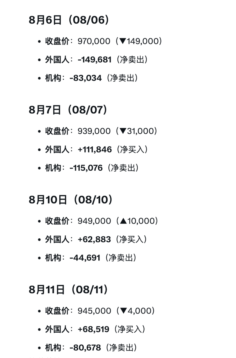 chuge857's tweet photo. 最近很多人在问什么时候可以买海力士，美光，闪迪，我看了蛮多文章的，感觉大老师写的这个还是比较有力的。关键就看几个指标

1. VKOSPI开始持续下降； 

2. 三星和海力士的单日波动明显收窄；

3. 外资不再只是单日巨额流入，而是连续多个交易日净买入； 

4. 下一次市场调整时，存储不再成为跌幅最大的方向。

当这几个指标达到的时候就可以买入了，是一个不错的左侧买入点

第一个点已经满足了，看图2，VKOSPI开始持续下降（引用大老师推文的图）

第二个三星和海力士的单日波动这两天在收窄

第三个看图一，从周五开始，周五，周一，周二，外资都在持续买入，不是大幅买入，而是在分批建仓，有一种悄悄地进村，打枪的不要的那种既视感。

所以你现在其实可以找一个日内比较好一点的位置买一些了，我现在已经买了一些闪迪和海力士