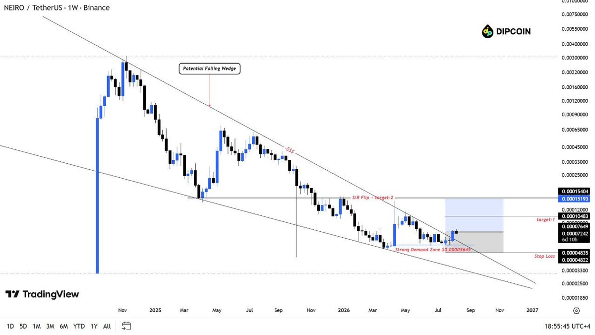 cryptocharts_M's tweet photo. $NEIRO  had a successful breakout, now the time &amp; @neiro @Neiless_Neiro @neirodragon @neiroxyz @neiro_manage  will tell I won't 

#Neiro #neirocommunity #Cryptocommunity #CryptoX #Cryptosignals #Cryptomarket #Cryptotrading #Cryptosignals #Cryptomeme #Memecommunity https://t.co/LZHJw3Nopl