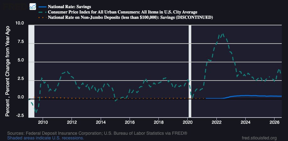 halstonvalencia's tweet photo. The national average savings account in the US pays about 0.38% APY. 

Right now US consumer prices are rising about 3.5% a year, so the dollar’s buying power is falling roughly that much.

If you place $10,000 there for a year, you end up with $10,038 that buys roughly $9,700 of what it bought last year.

Do you see the problem? You're being paid 0.38% to lose about 3% of your purchasing power.
