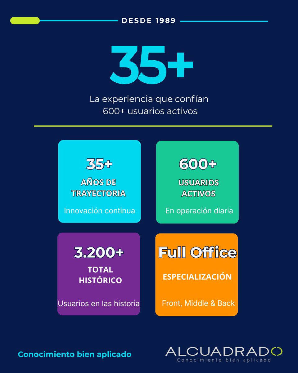 AlcuadradoSA's tweet photo. 35 + años construyendo confianza en el sector financiero.

Cuando iniciamos en 1989, nadie imaginaba que estaríamos aquí en 2026.
Pero la visión fue clara: crear soluciones que realmente funcionaran. https://t.co/iXUpBC6CDc