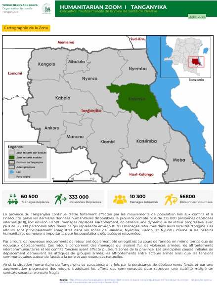 WNeedsHelp's tweet photo. Humanitarian Zoom Évaluation multisectorielle de la Zone de Santé Kalemie @wnh_rdc
333000 PDI dans la province,56800 retournés.
📖Humanitarian Zoom Tanganyika : Évaluation multisectorielle de la Zone de Santé de Kalemie (Juillet 2026)#RDC #Tanganyika #Kalemie #ActionHumanitaire https://t.co/CDDAIRDPuc